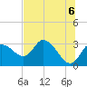 Suwannee tide chart for Sunday, June 6, 2021
