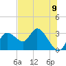 Suwannee tide chart for Wednesday, June 9, 2021