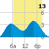 Suwannee tide chart for Tuesday, July 13, 2021