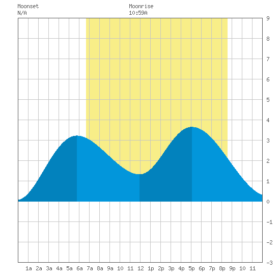 Suwannee tide chart for Wednesday, July 14, 2021