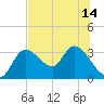 Suwannee tide chart for Wednesday, July 14, 2021