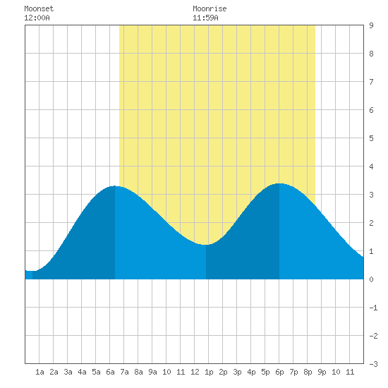 Suwannee tide chart for Thursday, July 15, 2021