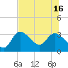 Suwannee tide chart for Friday, July 16, 2021