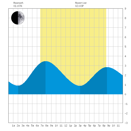Suwannee tide chart for Saturday, July 17, 2021