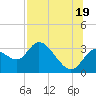 Suwannee tide chart for Monday, July 19, 2021