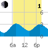 Suwannee tide chart for Thursday, July 1, 2021