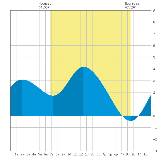 Suwannee tide chart for Thursday, July 22, 2021