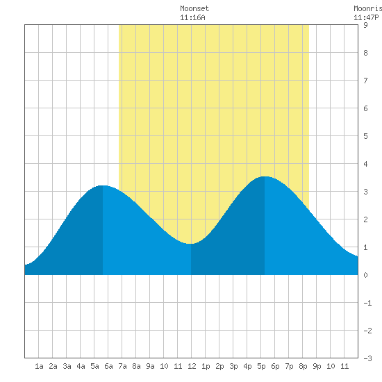 Suwannee tide chart for Wednesday, July 28, 2021