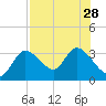 Suwannee tide chart for Wednesday, July 28, 2021