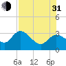 Suwannee tide chart for Saturday, July 31, 2021