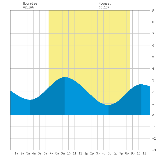 Suwannee tide chart for Saturday, July 3, 2021