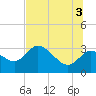 Suwannee tide chart for Saturday, July 3, 2021