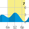Suwannee tide chart for Wednesday, July 7, 2021