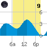 Suwannee tide chart for Friday, July 9, 2021