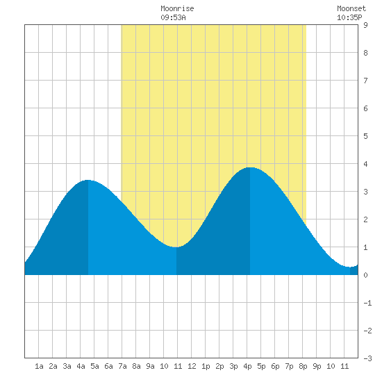 Suwannee tide chart for Wednesday, August 11, 2021