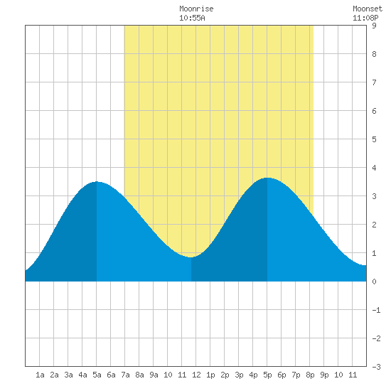 Suwannee tide chart for Thursday, August 12, 2021