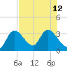 Suwannee tide chart for Thursday, August 12, 2021