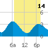 Suwannee tide chart for Saturday, August 14, 2021