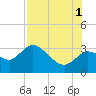 Suwannee tide chart for Sunday, August 1, 2021