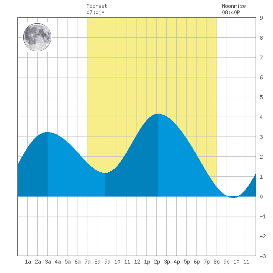 Suwannee tide chart for Sunday, August 22, 2021
