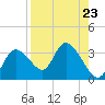 Suwannee tide chart for Monday, August 23, 2021