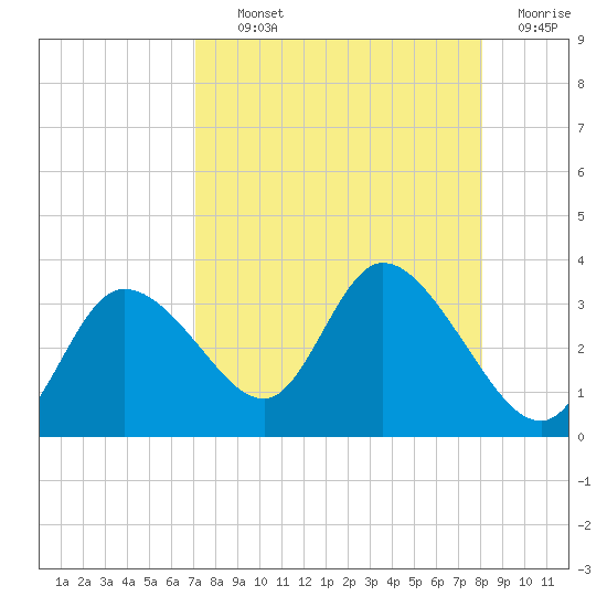 Suwannee tide chart for Tuesday, August 24, 2021