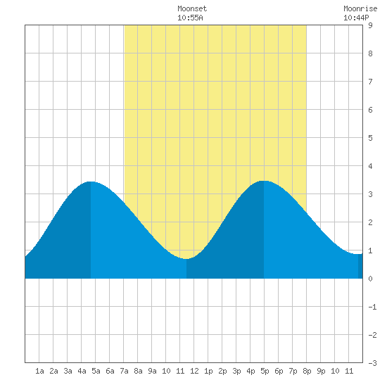 Suwannee tide chart for Thursday, August 26, 2021