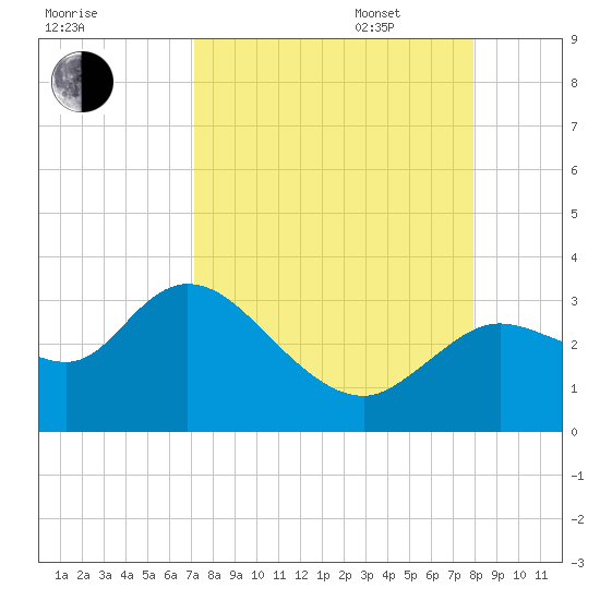 Suwannee tide chart for Monday, August 30, 2021