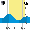 Suwannee tide chart for Monday, August 30, 2021