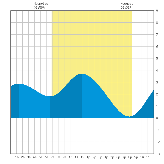 Suwannee tide chart for Thursday, August 5, 2021