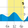 Suwannee tide chart for Thursday, August 5, 2021