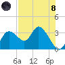 Suwannee tide chart for Sunday, August 8, 2021