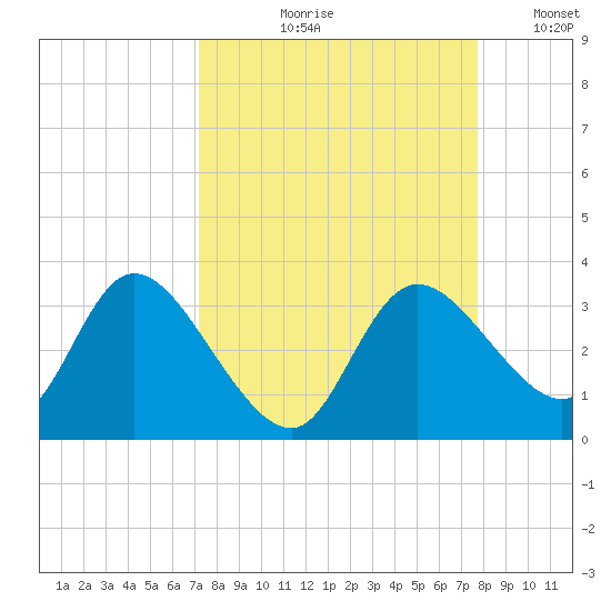 Suwannee tide chart for Friday, September 10, 2021