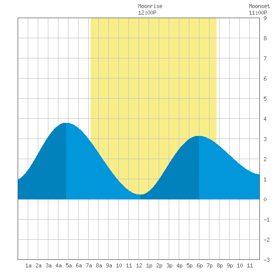 Suwannee tide chart for Saturday, September 11, 2021