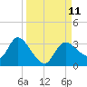 Suwannee tide chart for Saturday, September 11, 2021