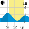 Suwannee tide chart for Monday, September 13, 2021