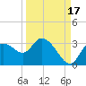 Suwannee tide chart for Friday, September 17, 2021