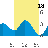 Suwannee tide chart for Saturday, September 18, 2021