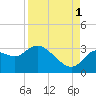 Suwannee tide chart for Wednesday, September 1, 2021