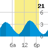 Suwannee tide chart for Tuesday, September 21, 2021