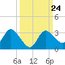 Suwannee tide chart for Friday, September 24, 2021