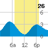 Suwannee tide chart for Sunday, September 26, 2021