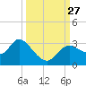 Suwannee tide chart for Monday, September 27, 2021