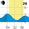 Suwannee tide chart for Tuesday, September 28, 2021