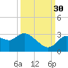 Suwannee tide chart for Thursday, September 30, 2021