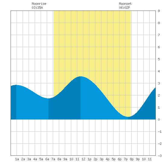 Suwannee tide chart for Friday, September 3, 2021