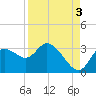 Suwannee tide chart for Friday, September 3, 2021