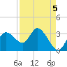 Suwannee tide chart for Sunday, September 5, 2021