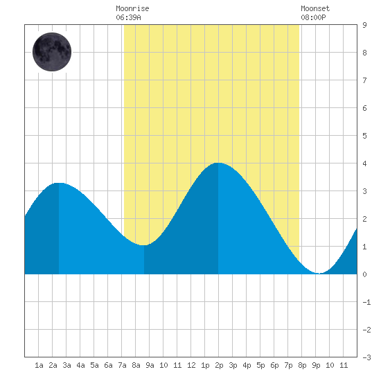 Suwannee tide chart for Monday, September 6, 2021