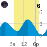 Suwannee tide chart for Monday, September 6, 2021